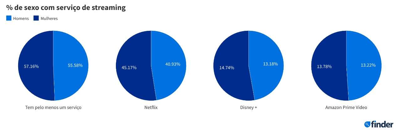 Pesquisa indica que Brasil é o segundo país que mais consome conteúdo dos streaming no mundo